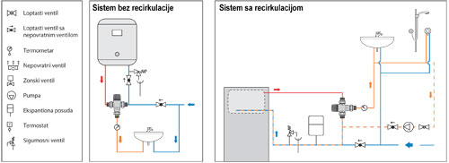 Sema instalacije sa i bez recirkulacije