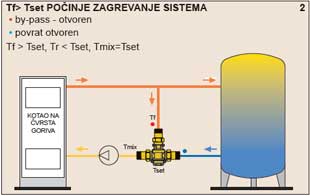 Počinje zagrevanje sistema