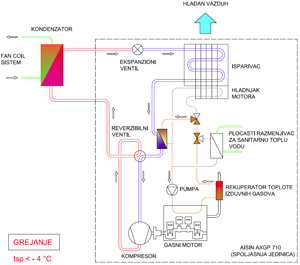 Gasna toplotna pumpa – šematski prikaz režima grejanja za tsp≤ -4°C