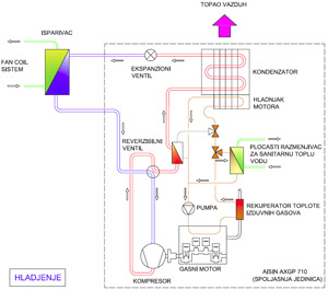 Gasna toplotna pumpa – šematski prikaz režima hlađenja