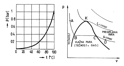 kavitacija pumpe - pv dijagram